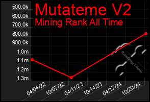 Total Graph of Mutateme V2