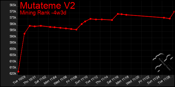 Last 31 Days Graph of Mutateme V2