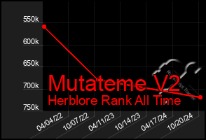 Total Graph of Mutateme V2