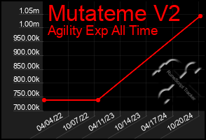 Total Graph of Mutateme V2