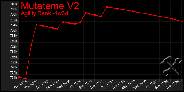 Last 31 Days Graph of Mutateme V2