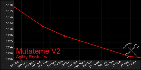 Last 7 Days Graph of Mutateme V2