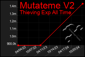 Total Graph of Mutateme V2