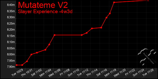 Last 31 Days Graph of Mutateme V2