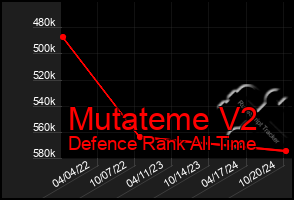 Total Graph of Mutateme V2