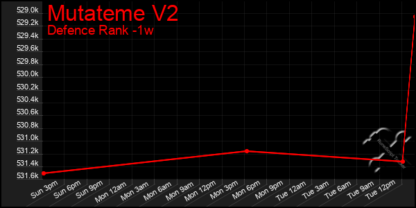 Last 7 Days Graph of Mutateme V2