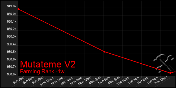 Last 7 Days Graph of Mutateme V2