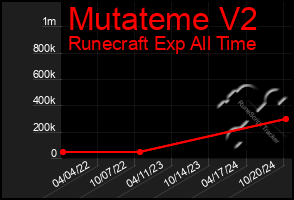 Total Graph of Mutateme V2