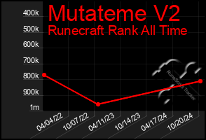 Total Graph of Mutateme V2