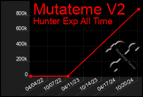 Total Graph of Mutateme V2