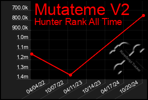 Total Graph of Mutateme V2