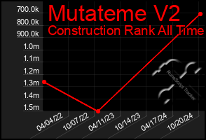 Total Graph of Mutateme V2