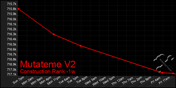 Last 7 Days Graph of Mutateme V2