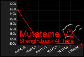 Total Graph of Mutateme V2