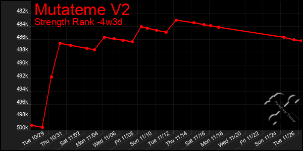 Last 31 Days Graph of Mutateme V2