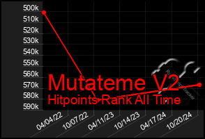 Total Graph of Mutateme V2