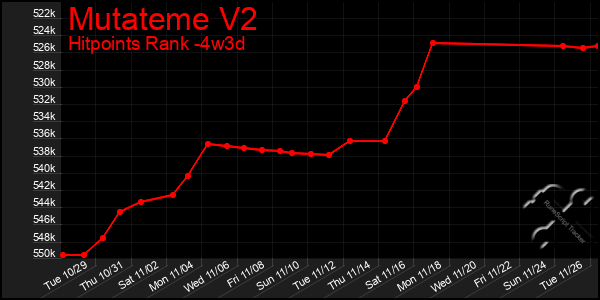 Last 31 Days Graph of Mutateme V2