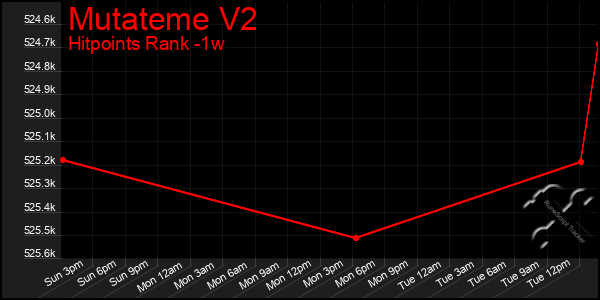 Last 7 Days Graph of Mutateme V2