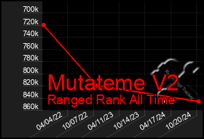 Total Graph of Mutateme V2