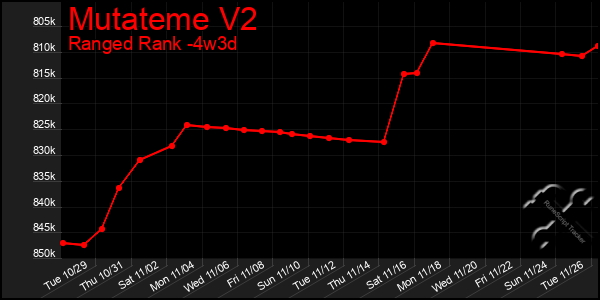 Last 31 Days Graph of Mutateme V2