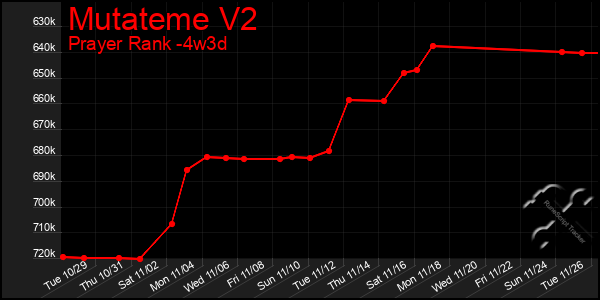 Last 31 Days Graph of Mutateme V2