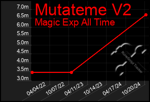 Total Graph of Mutateme V2