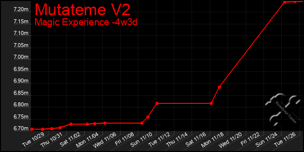 Last 31 Days Graph of Mutateme V2