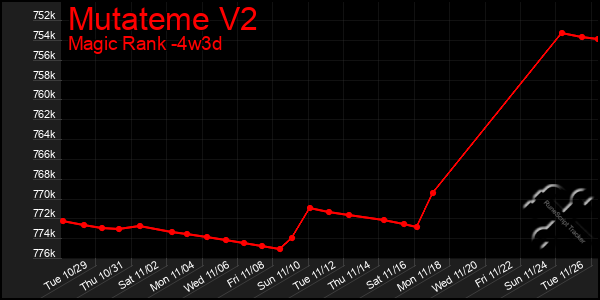 Last 31 Days Graph of Mutateme V2