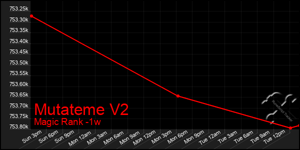 Last 7 Days Graph of Mutateme V2