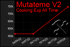 Total Graph of Mutateme V2