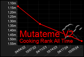 Total Graph of Mutateme V2