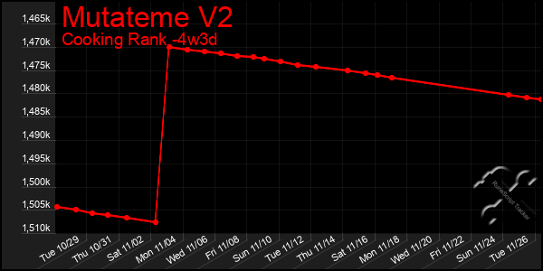 Last 31 Days Graph of Mutateme V2