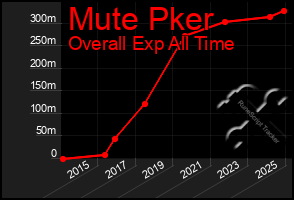 Total Graph of Mute Pker