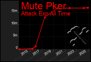 Total Graph of Mute Pker