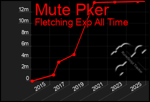 Total Graph of Mute Pker