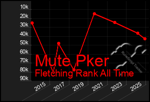 Total Graph of Mute Pker