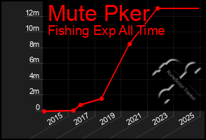 Total Graph of Mute Pker