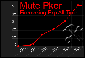 Total Graph of Mute Pker