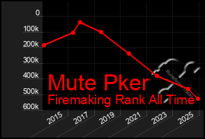 Total Graph of Mute Pker