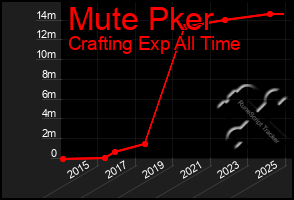 Total Graph of Mute Pker