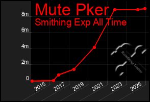 Total Graph of Mute Pker