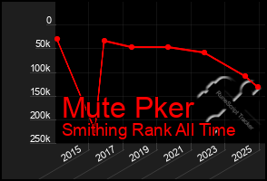 Total Graph of Mute Pker