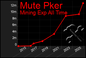 Total Graph of Mute Pker