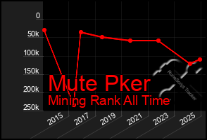 Total Graph of Mute Pker