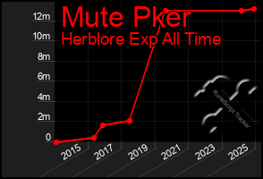 Total Graph of Mute Pker