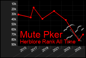 Total Graph of Mute Pker