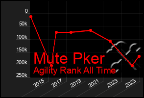 Total Graph of Mute Pker