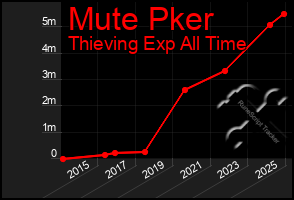 Total Graph of Mute Pker