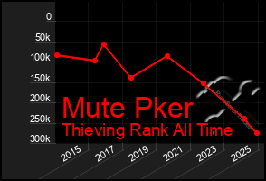 Total Graph of Mute Pker