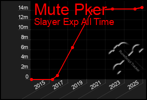 Total Graph of Mute Pker
